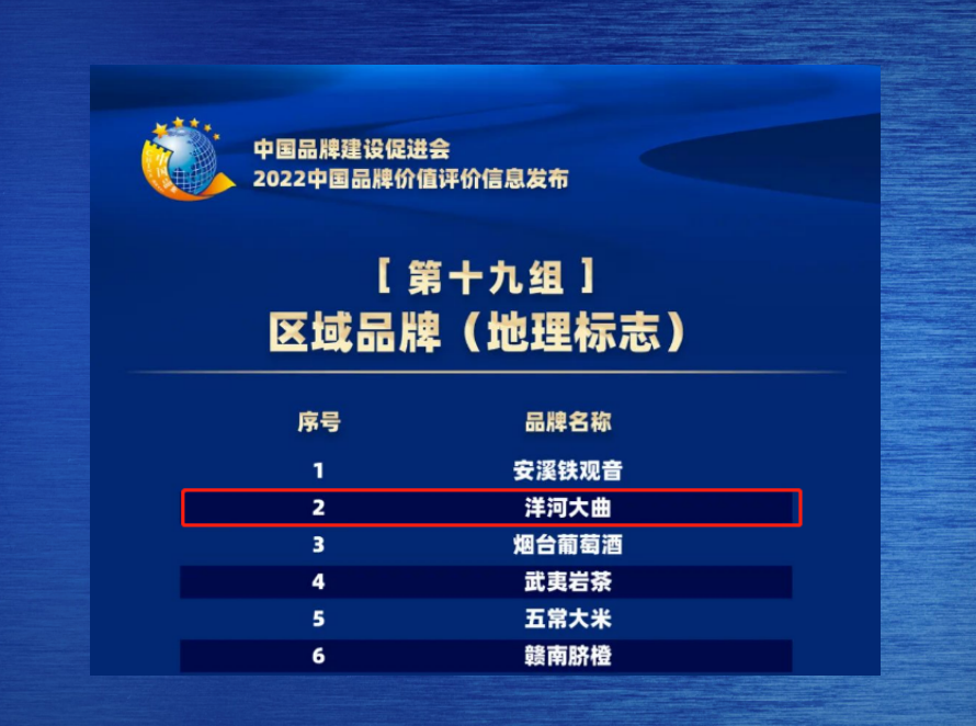 洋河荣列“2022中国品牌价值评价”轻工第三
